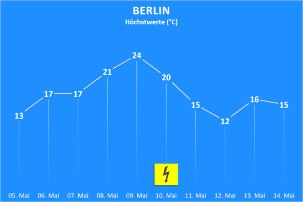 Temperatur und Wettergefahren ab 5. Mai 2020 Berlin