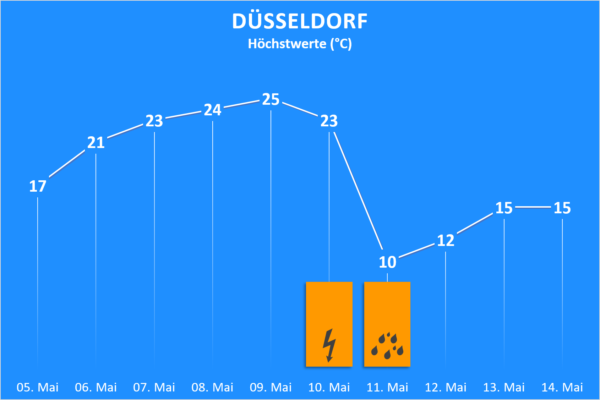Temperatur und Wettergefahren ab 5. Mai 2020 Düsseldorf