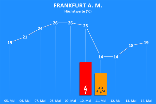 Temperatur und Wettergefahren ab 5. Mai 2020 Frankfurt am Main