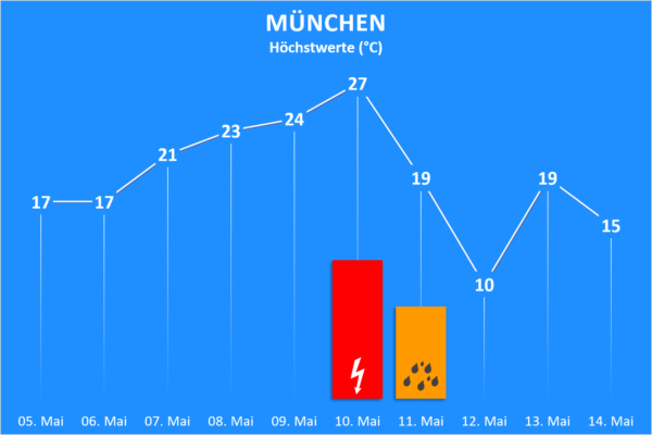 Temperatur und Wettergefahren ab 5. Mai 2020 München