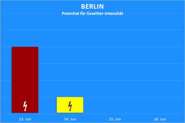 Gewitter 13. bis 16, Juni 2020 Berlin