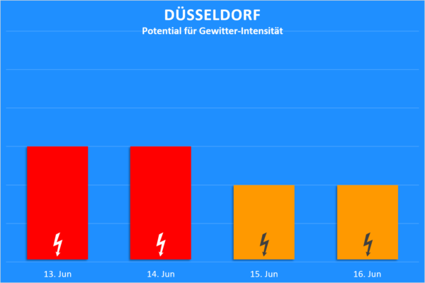 Gewitter 13. bis 16, Juni 2020 Düsseldorf