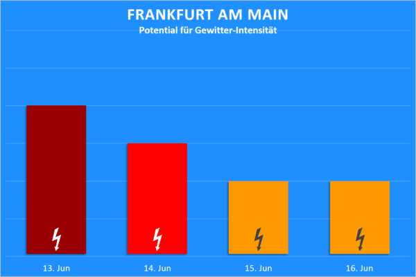 Gewitter 13. bis 16, Juni 2020 Frankfurt am Main