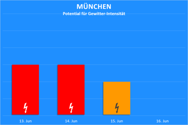 Gewitter 13. bis 16, Juni 2020 München