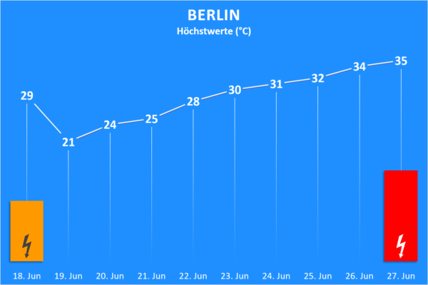 Temperatur und Wettergefahren 18. bis 27. Juni 2020 Berlin