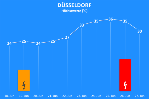 Temperatur und Wettergefahren 18. bis 27. Juni 2020 Düsseldorf