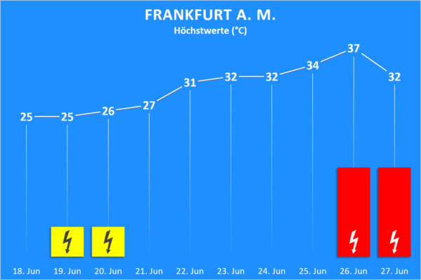 Temperatur und Wettergefahren 18. bis 27. Juni 2020 Frankfurt am Main