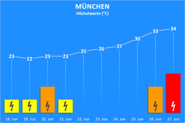 Temperatur und Wettergefahren 18. bis 27. Juni 2020 München