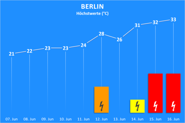 Temperatur und Wettergefahren ab 07. Juni 2020 Berlin