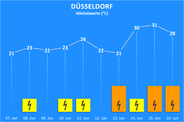 Temperatur und Wettergefahren ab 07. Juni 2020 Düsseldorf