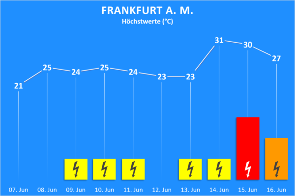 Temperatur und Wettergefahren ab 07. Juni 2020 Frankfurt am Main