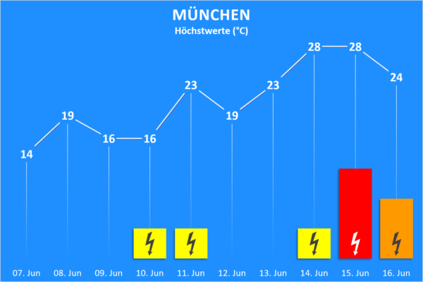 Temperatur und Wettergefahren ab 07. Juni 2020 München
