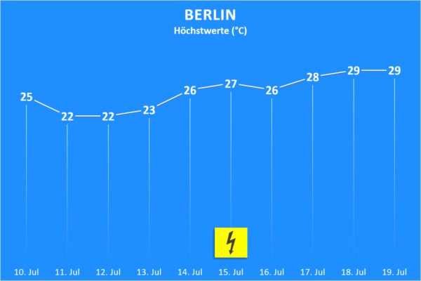 Temperatur und Wettergefahren 10. bis 19. Juli 2020 Berlin