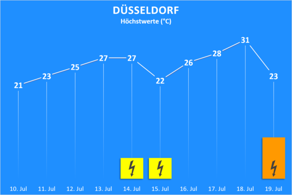 Temperatur und Wettergefahren 10. bis 19. Juli 2020 Düsseldorf