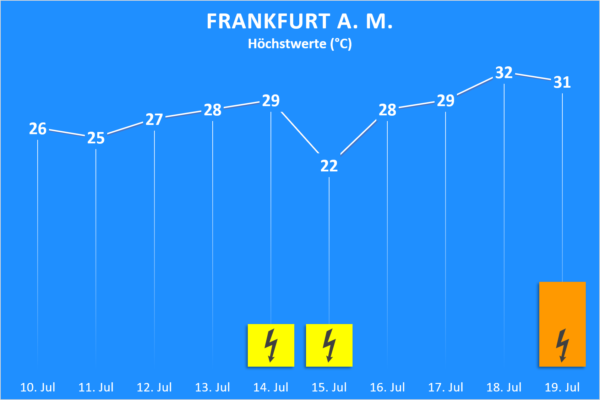 Temperatur und Wettergefahren 10. bis 19. Juli 2020 Frankfurt am Main