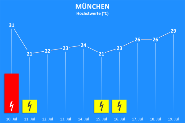 Temperatur und Wettergefahren 10. bis 19. Juli 2020 München