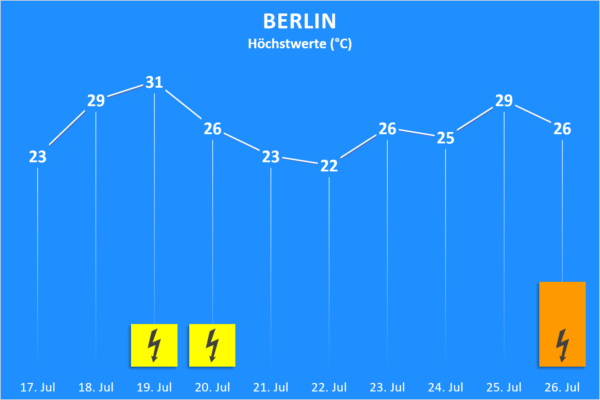 Temperatur und Wettergefahren 17. bis 26. Juli 2020 Berlin