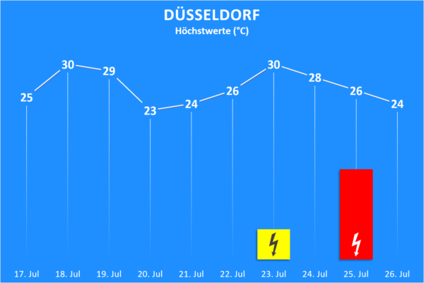 Temperatur und Wettergefahren 17. bis 26. Juli 2020 Düsseldorf