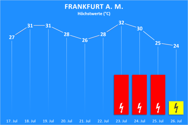 Temperatur und Wettergefahren 17. bis 26. Juli 2020 Frankfurt am Main