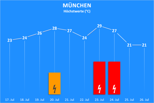 Temperatur und Wettergefahren 17. bis 26. Juli 2020 München