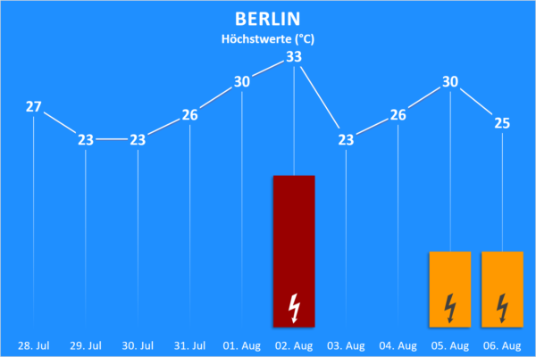 Temperatur und Wettergefahren 28. Juli bis 06. August 2020 Berlin