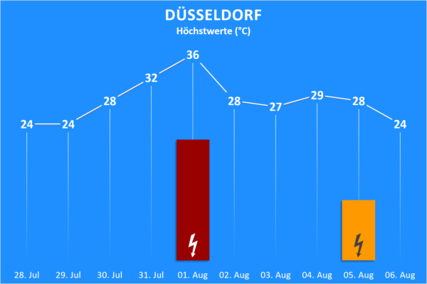 Temperatur und Wettergefahren 28. Juli bis 06. August 2020 Düsseldorf