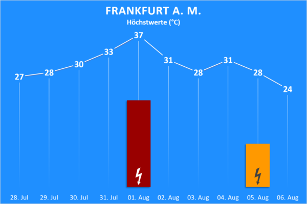 Temperatur und Wettergefahren 28. Juli bis 06. August 2020 Frankfurt am Main