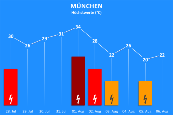 Temperatur und Wettergefahren 28. Juli bis 06. August 2020 München