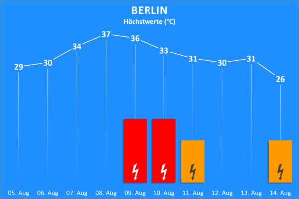 Temperatur und Wettergefahren 05. bis 18. August 2020 Berlin