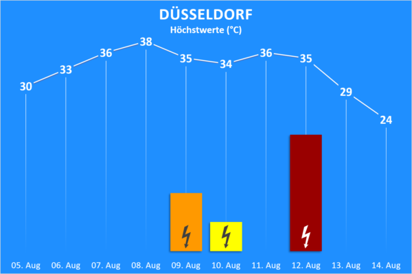 Temperatur und Wettergefahren 05. bis 18. August 2020 Düsseldorf