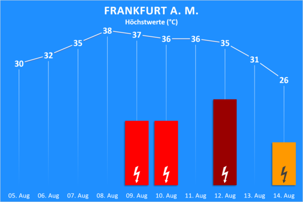 Temperatur und Wettergefahren 05. bis 18. August 2020 Frankfurt am Main