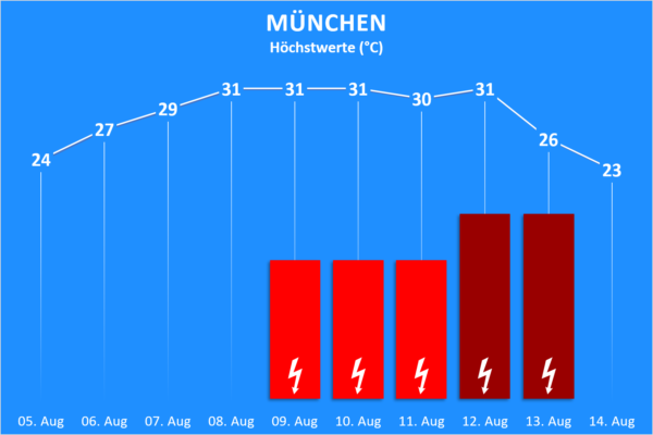 Temperatur und Wettergefahren 05. bis 18. August 2020 München