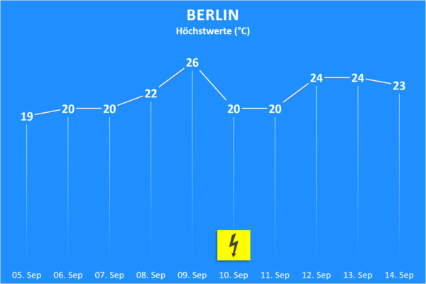 Temperatur und Wettergefahren 05. bis 14. September 2020 Berlin