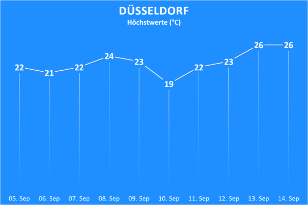 Temperatur und Wettergefahren 05. bis 14. September 2020 Düsseldorf