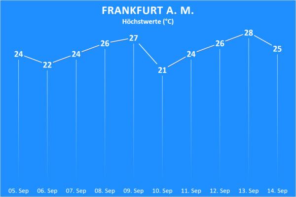 Temperatur und Wettergefahren 05. bis 14. September 2020 Frankfurt am Main