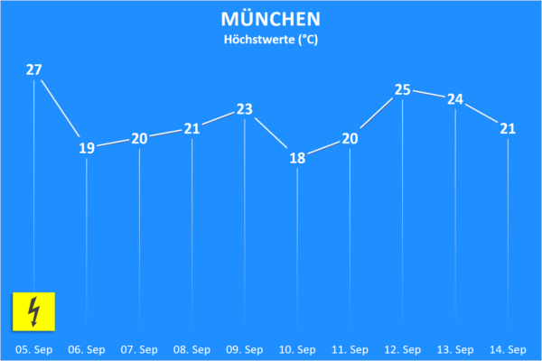Temperatur und Wettergefahren 05. bis 14. September 2020 München