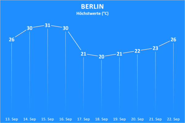 Temperatur und Wettergefahren 13. bis 22. September 2020 Berlin