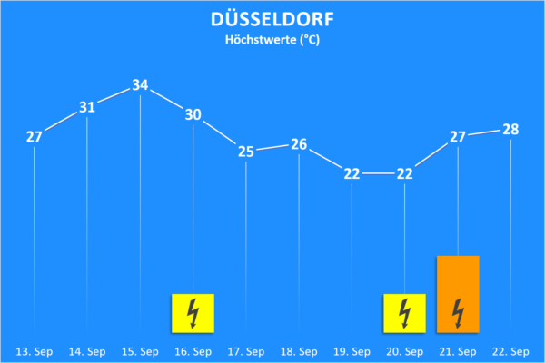 Temperatur und Wettergefahren 13. bis 22. September 2020 Düsseldorf