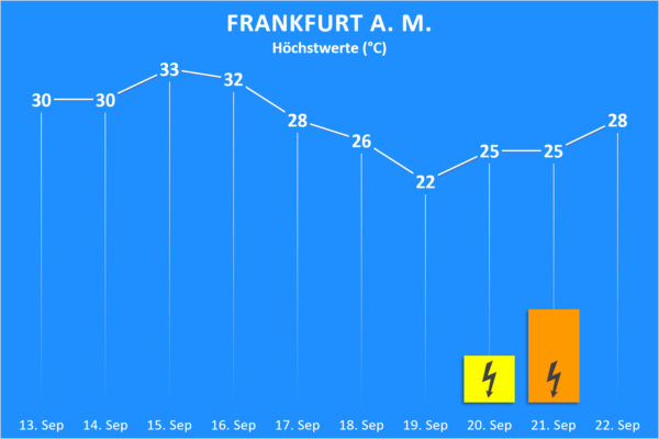 Temperatur und Wettergefahren 13. bis 22. September 2020 Frankfurt am Main