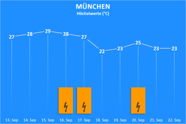 Temperatur und Wettergefahren 13. bis 22. September 2020 München