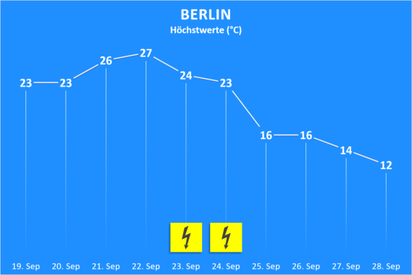 Temperatur und Wettergefahren 19. bis 28. August 2020 Berlin