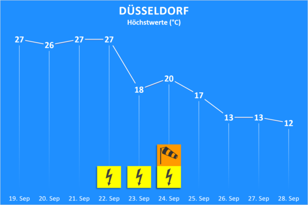 Temperatur und Wettergefahren 19. bis 28. August 2020 Düsseldorf
