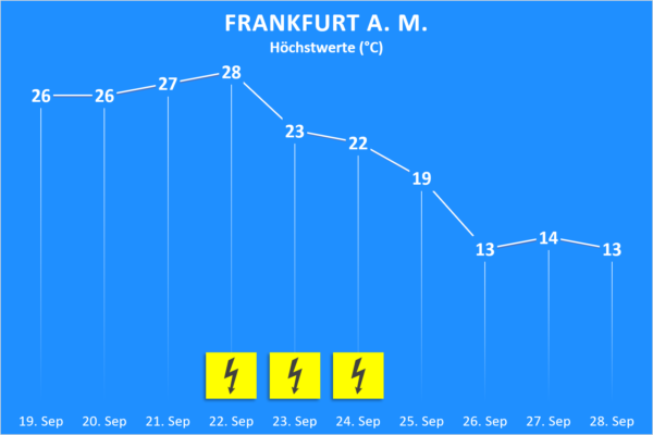 Temperatur und Wettergefahren 19. bis 28. August 2020 Frankfurt am Main