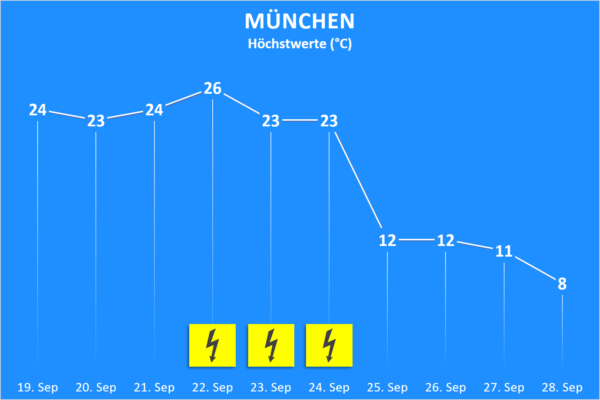 Temperatur und Wettergefahren 19. bis 28. August 2020 München