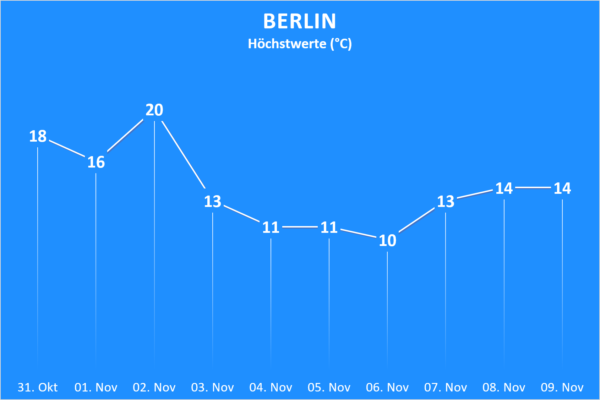 Temperatur 31. Oktober bis 09. November 2020 Berlin