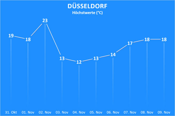 Temperatur 31. Oktober bis 09. November 2020 Düsseldorf