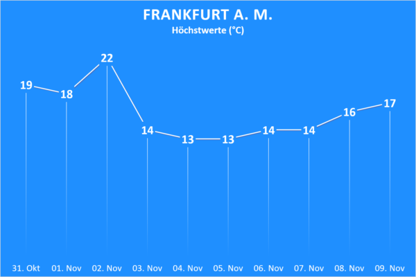 Temperatur 31. Oktober bis 09. November 2020 Frankfurt