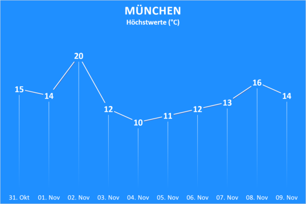 Temperatur 31. Oktober bis 09. November 2020 München