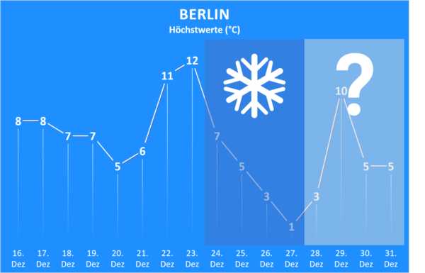 Wettertrend bis Jahresende 2020 Berlin