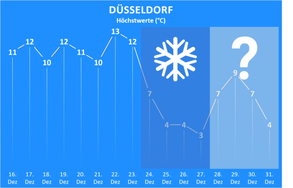 Wettertrend bis Jahresende 2020 Düsseldorf